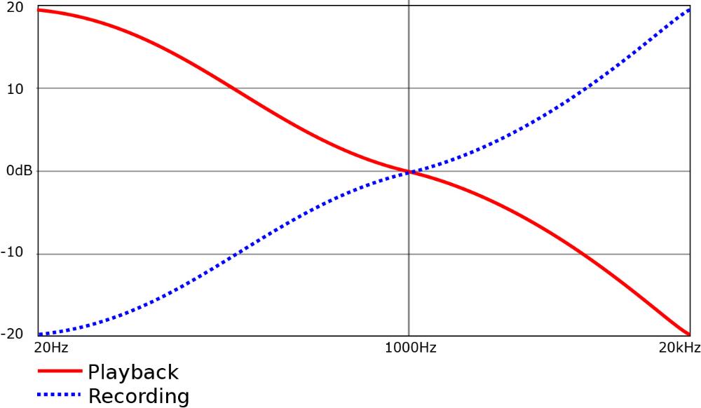 RIAA curves, normal and inverse
